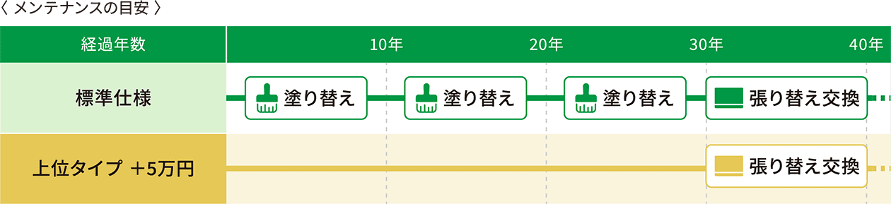 メンテナンス費用も考慮した最適なプランをご提案します