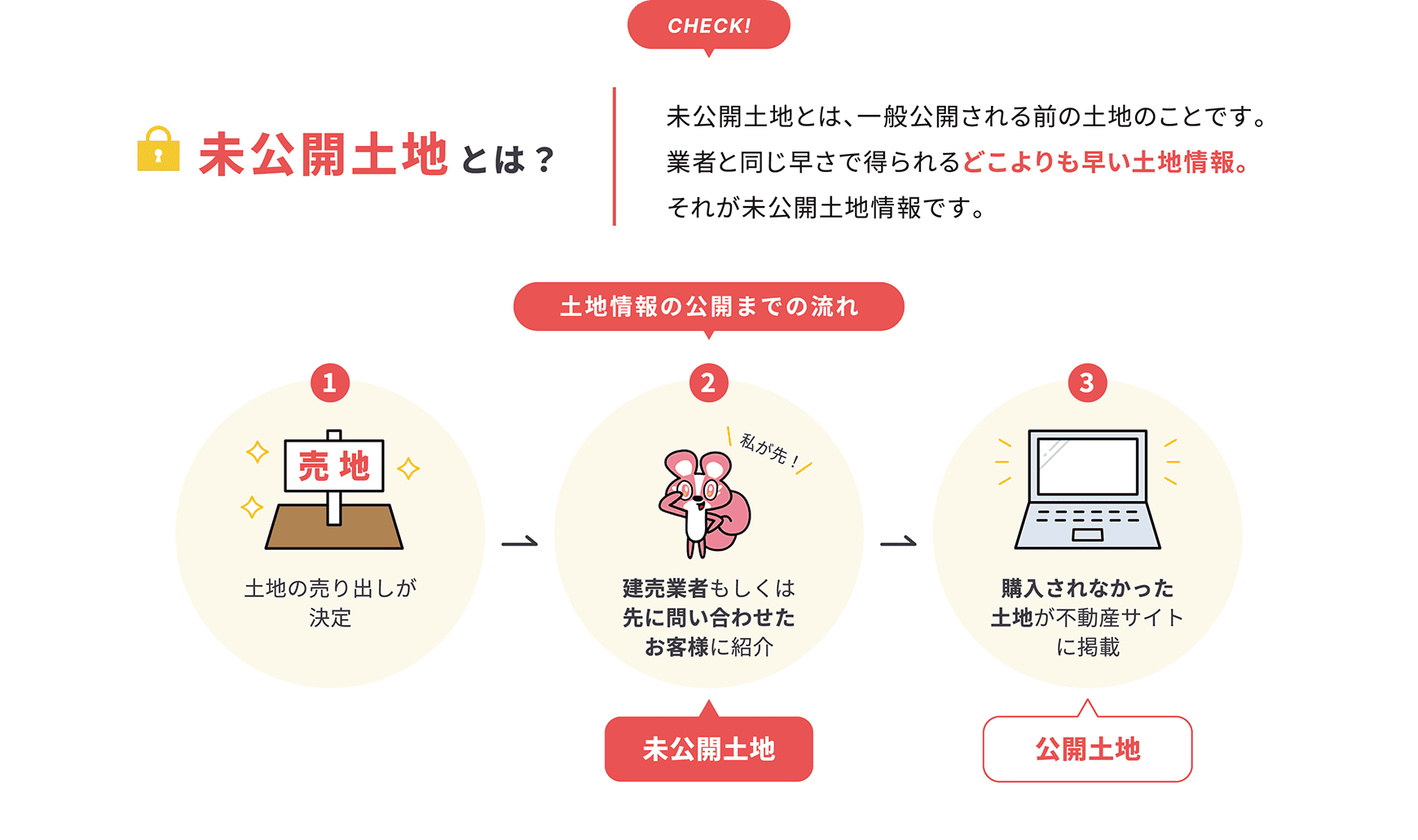 未公開物件も多数ご紹介可能！